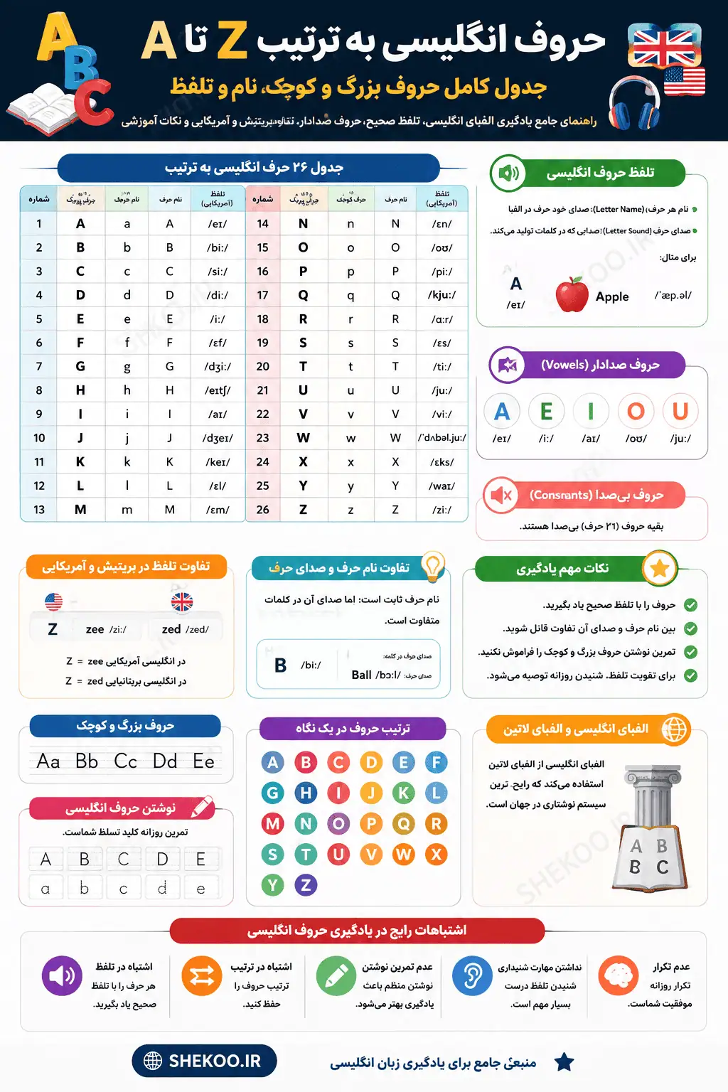 حروف انگلیسی به ترتیب A تا Z؛ جدول کامل 26 حرف بزرگ و کوچک، تلفظ و آموزش 12 حروف انگلیسی به ترتیب A تا Z با جدول حروف بزرگ و کوچک، تلفظ و حروف صدادار