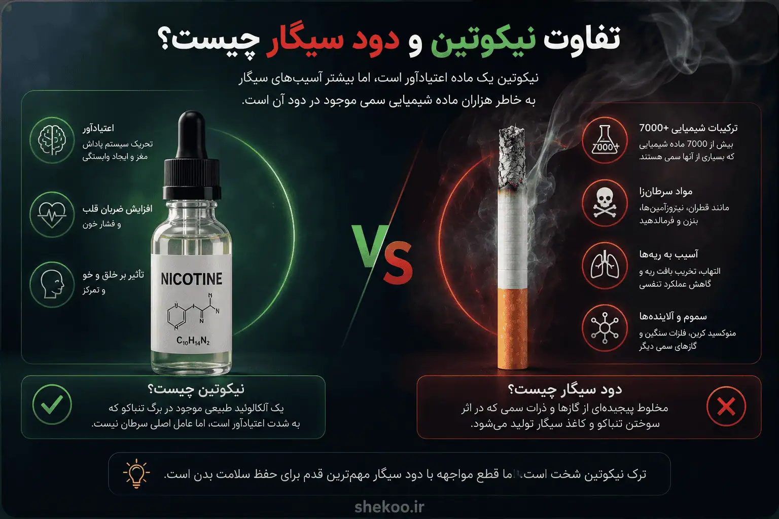 نیکوتین چیست؟ بررسی اثرات، عوارض، اعتیاد، ماندگاری و روش ترک 16 تفاوت نیکوتین و دود سیگار و اثرات آنها بر بدن